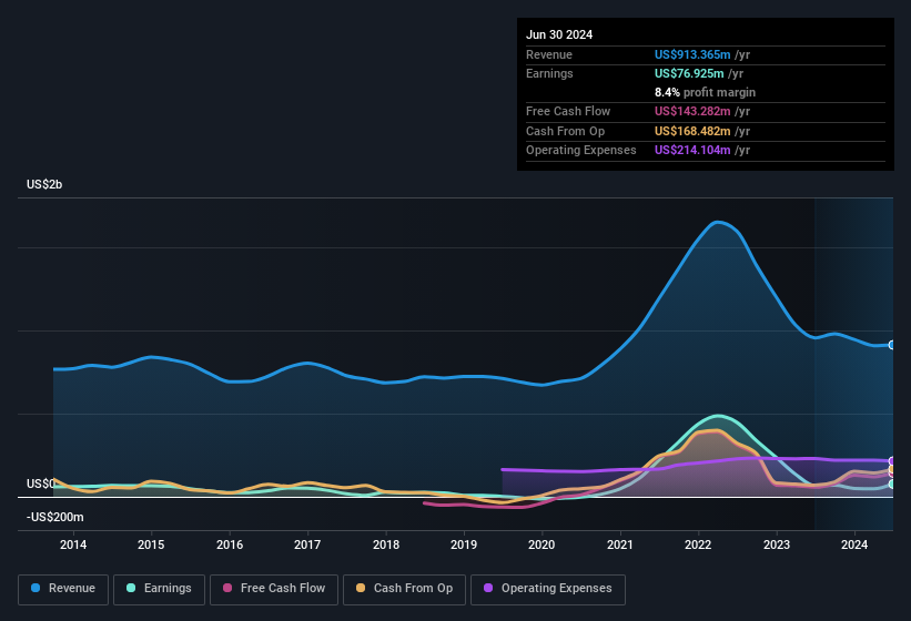 earnings-and-revenue-history