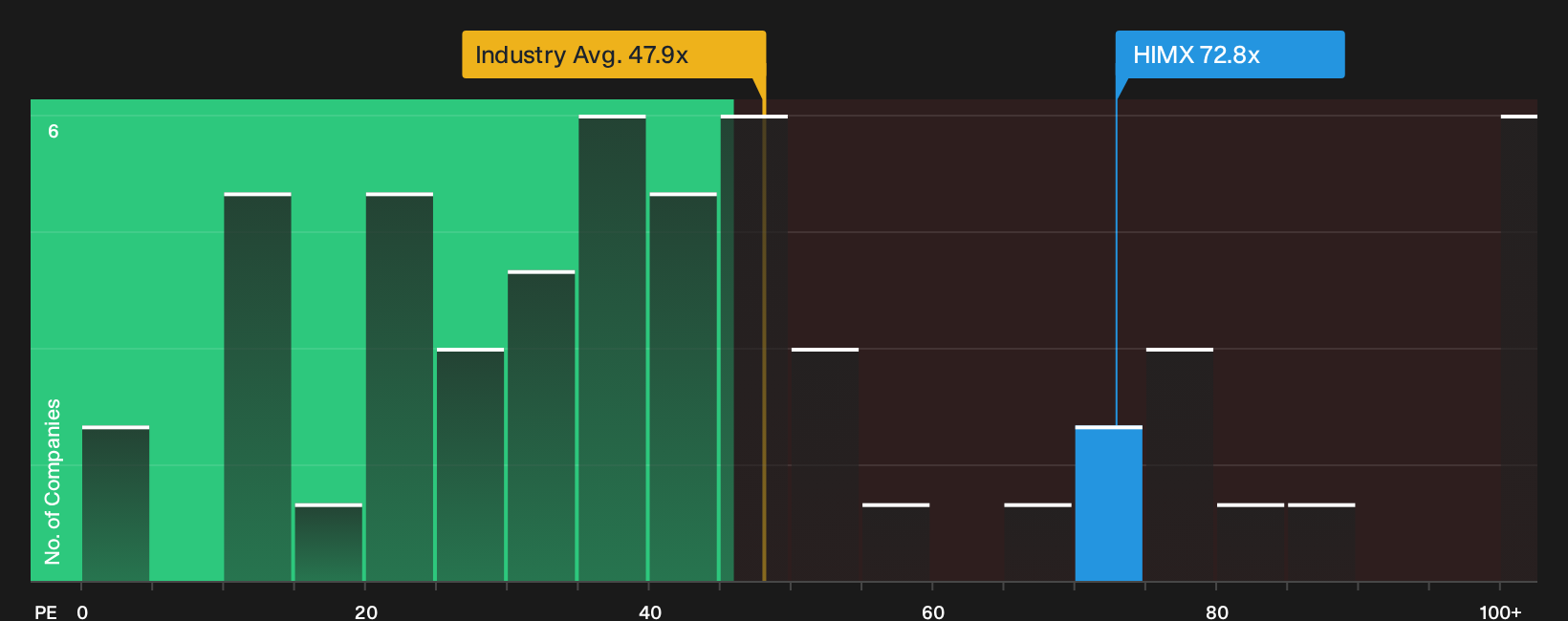 NasdaqGS:HIMX P/E Ratio as at Sep 2026
