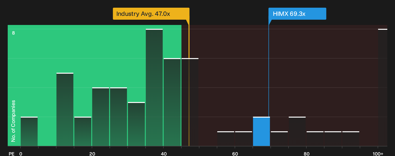 NasdaqGS:HIMX P/E Ratio as at Sep 2026