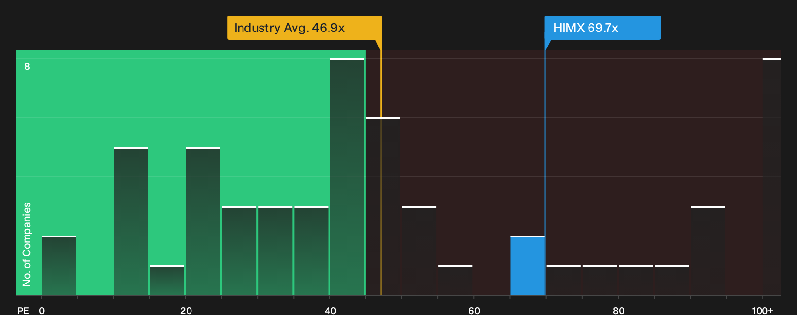NasdaqGS:HIMX P/E Ratio as at Sep 2026