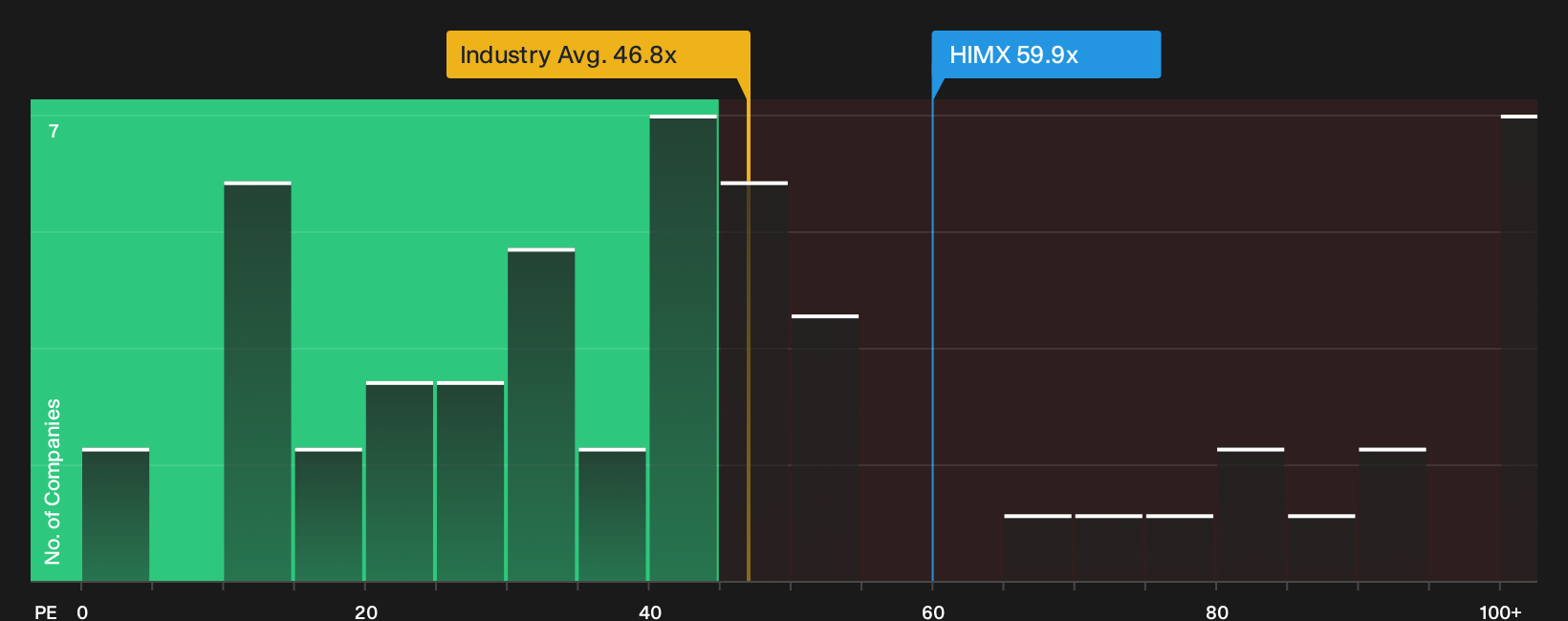NasdaqGS:HIMX P/E Ratio as at Oct 2026