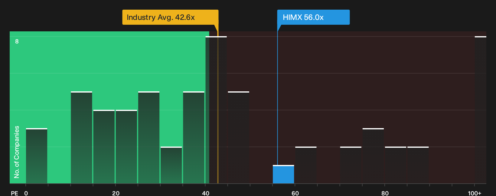 NasdaqGS:HIMX P/E Ratio as at Oct 2026