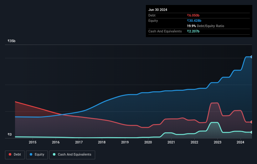 debt-equity-history-analysis