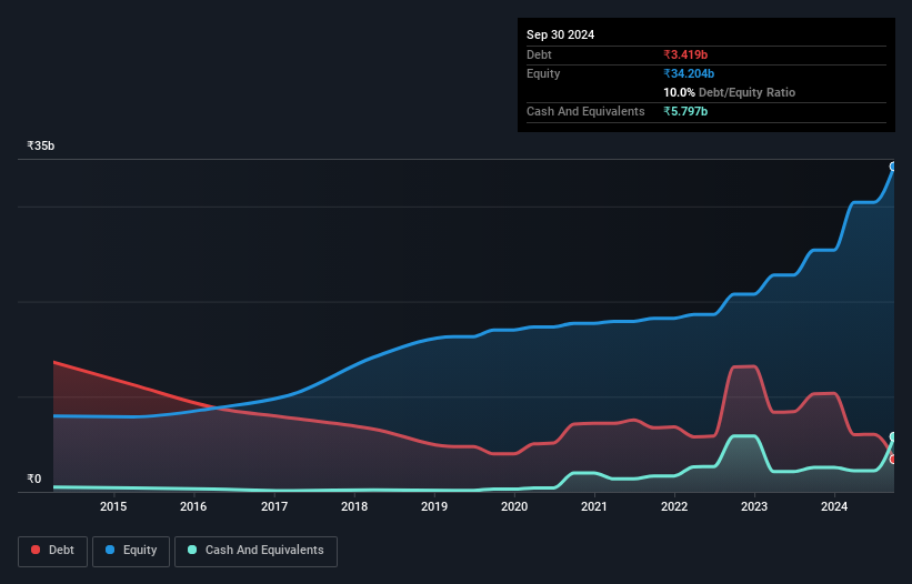 debt-equity-history-analysis