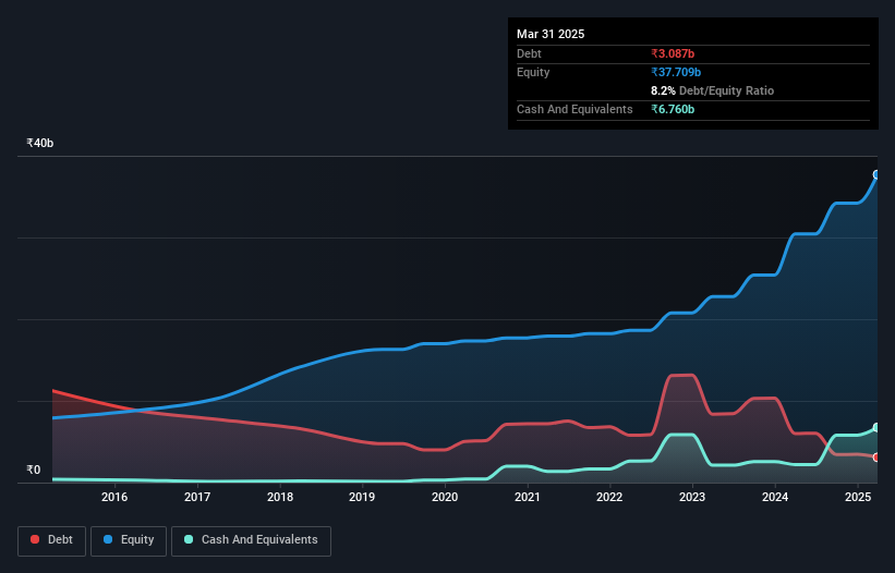 debt-equity-history-analysis