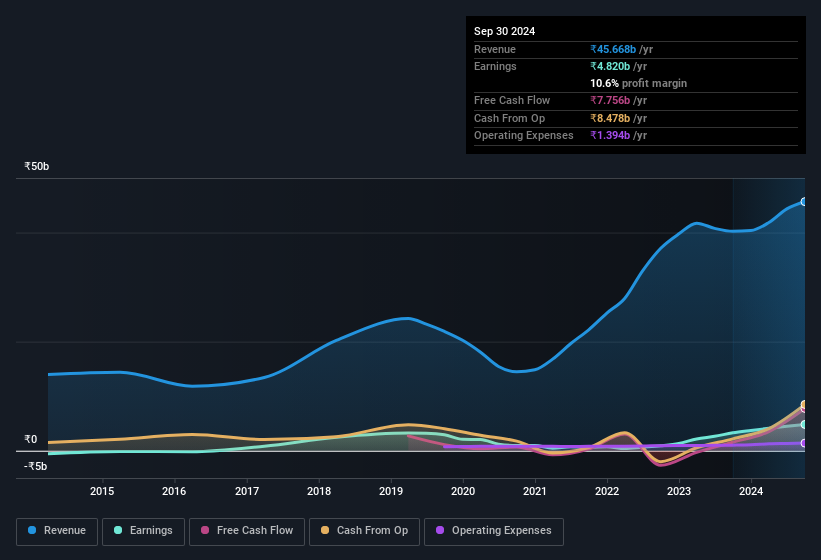 earnings-and-revenue-history