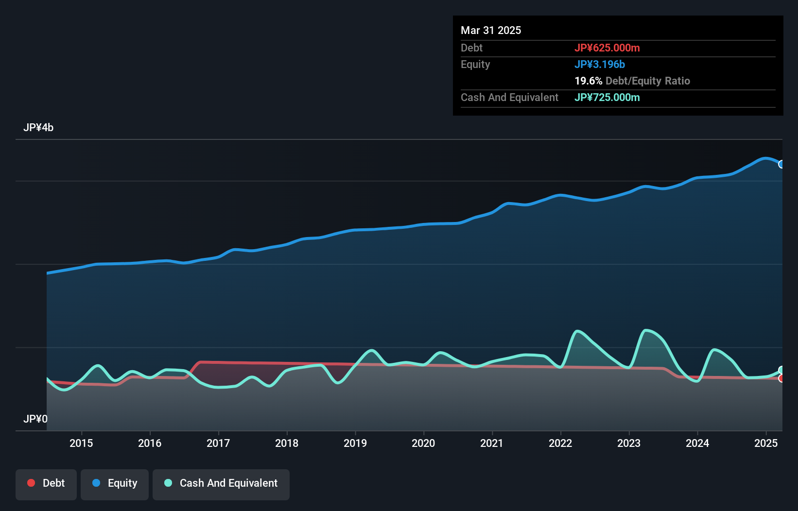 debt-equity-history-analysis