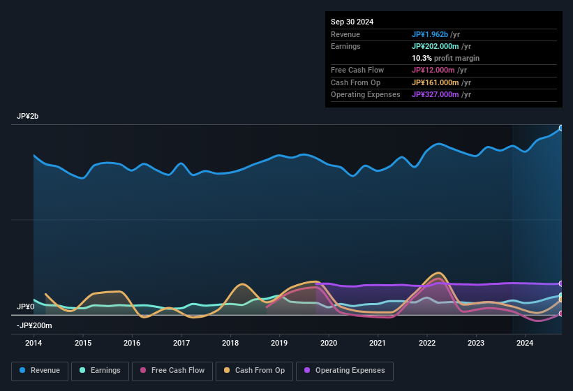 earnings-and-revenue-history