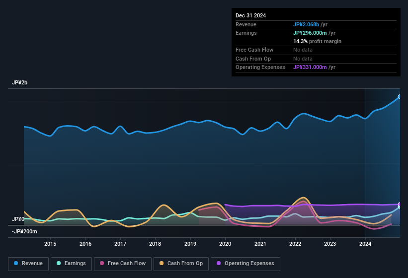 earnings-and-revenue-history