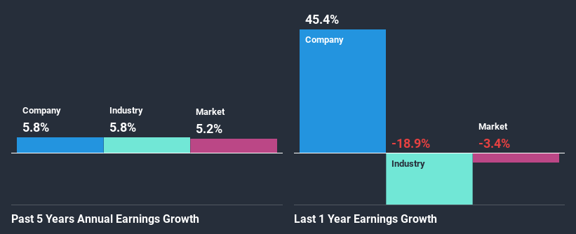 past-earnings-growth