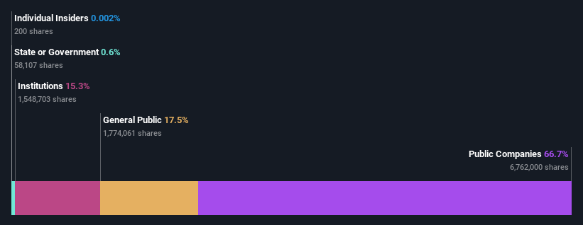 ownership-breakdown