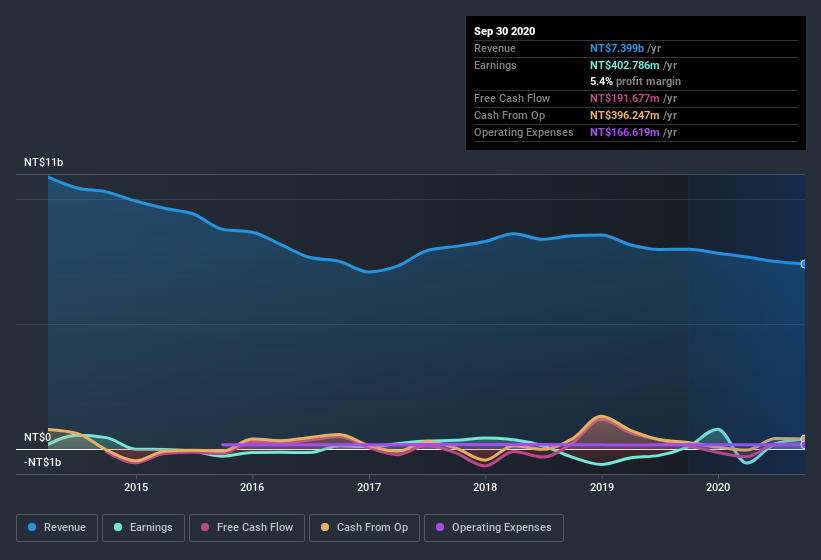 earnings-and-revenue-history