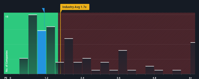 ps-multiple-vs-industry