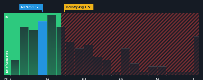 ps-multiple-vs-industry