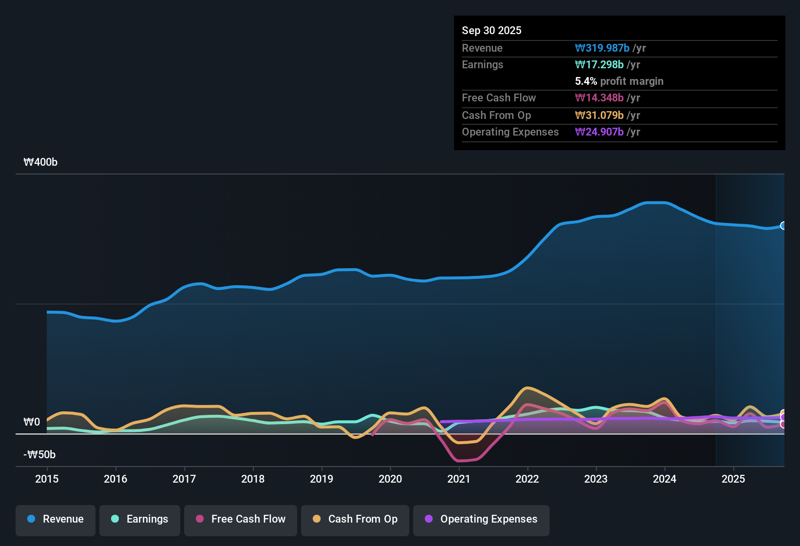 earnings-and-revenue-history
