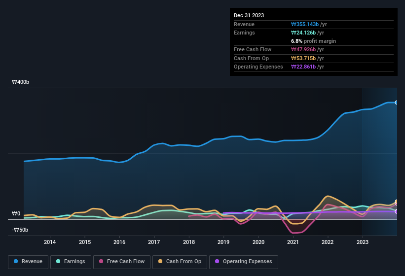 earnings-and-revenue-history