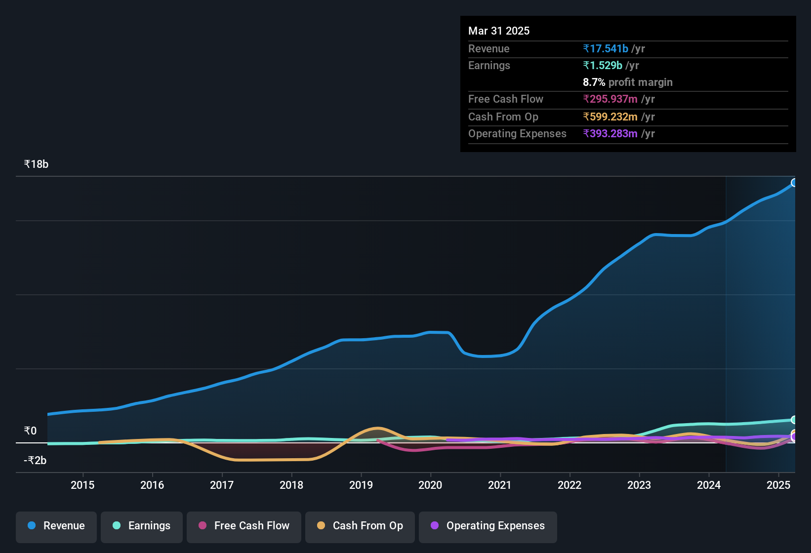 earnings-and-revenue-history