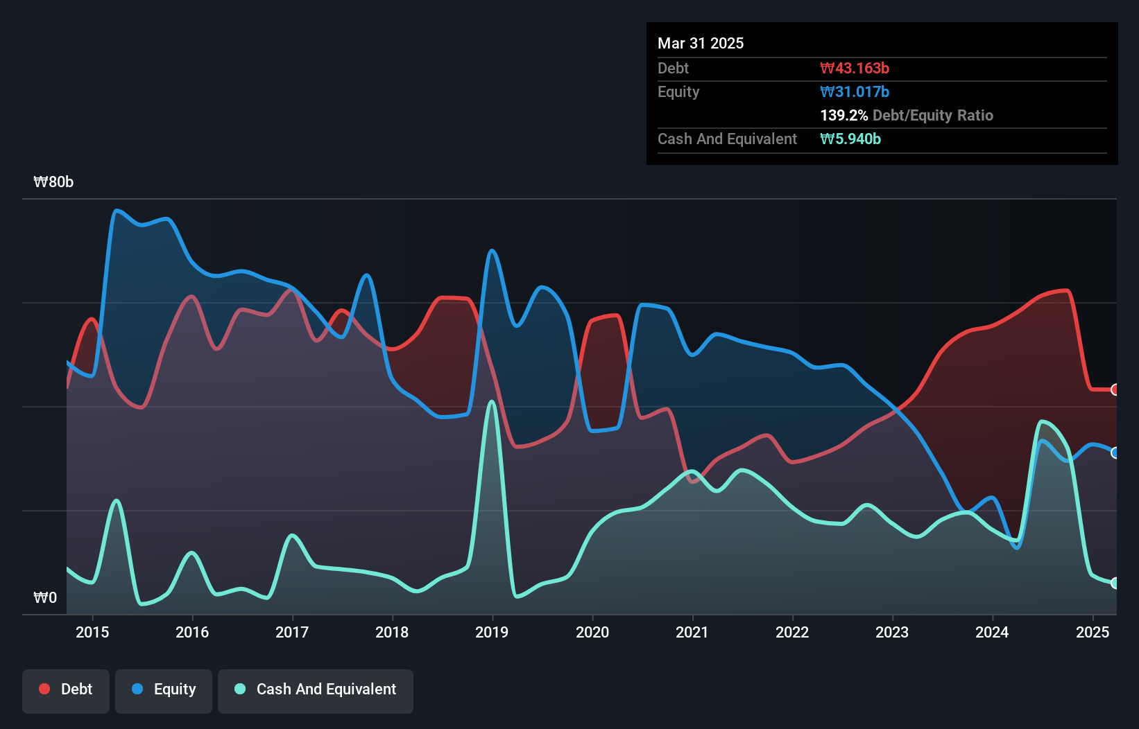 debt-equity-history-analysis