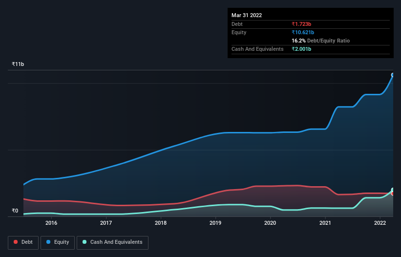 debt-equity-history-analysis