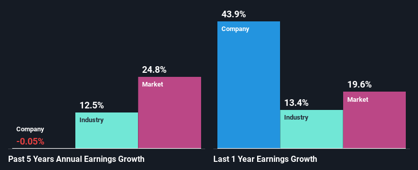 past-earnings-growth