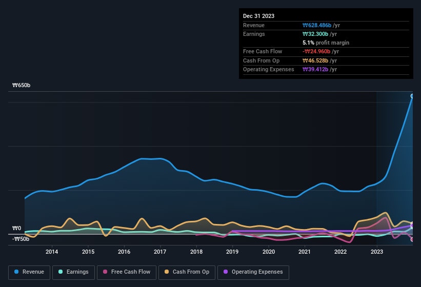 earnings-and-revenue-history