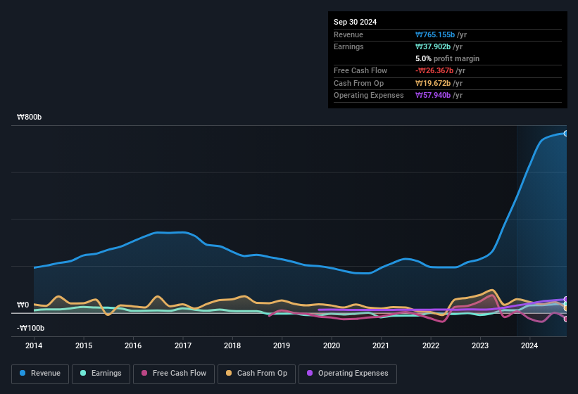 earnings-and-revenue-history