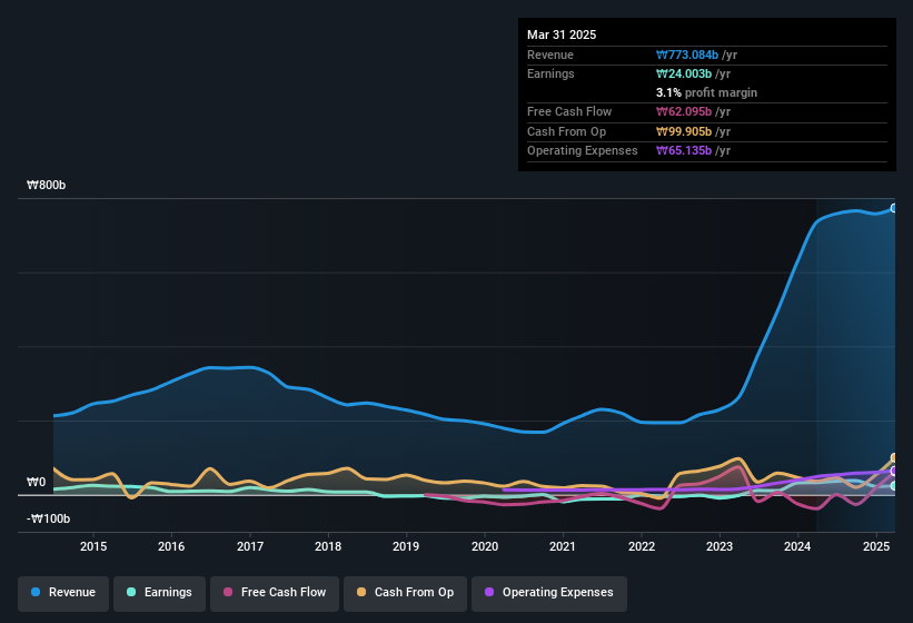 earnings-and-revenue-history