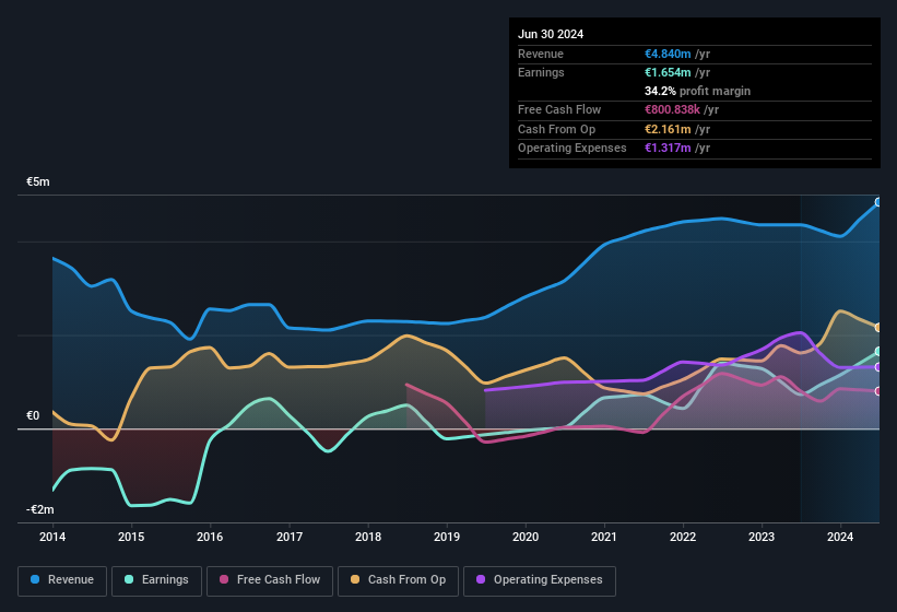 earnings-and-revenue-history