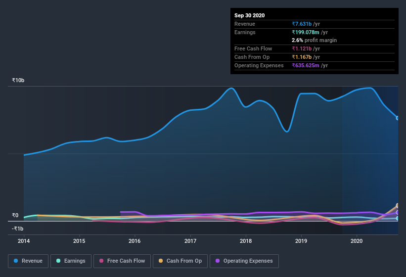 earnings-and-revenue-history