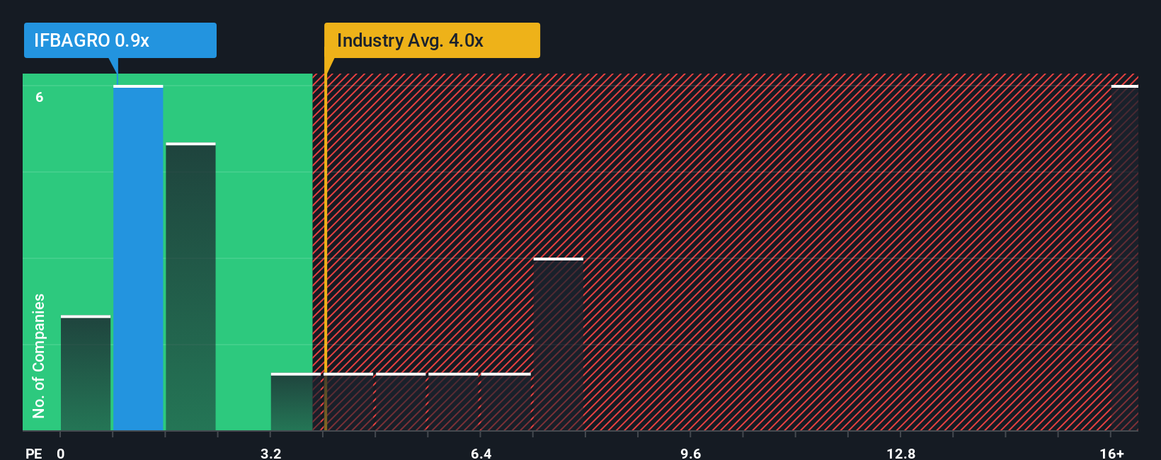 ps-multiple-vs-industry