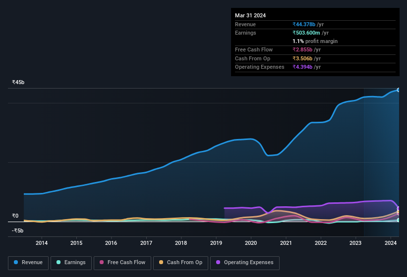 earnings-and-revenue-history