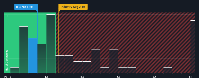 ps-multiple-vs-industry