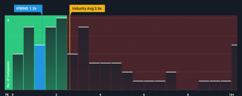 ps-multiple-vs-industry