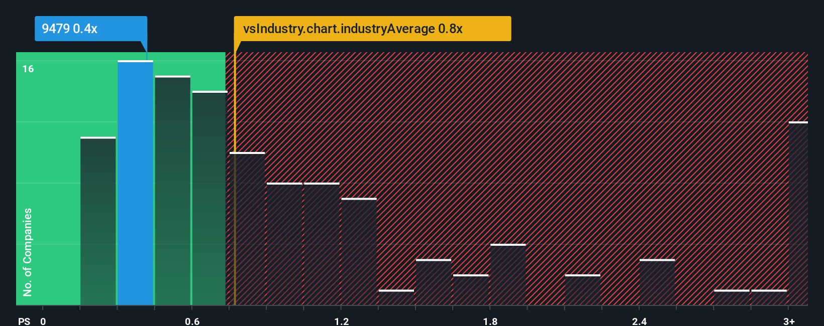 ps-multiple-vs-industry