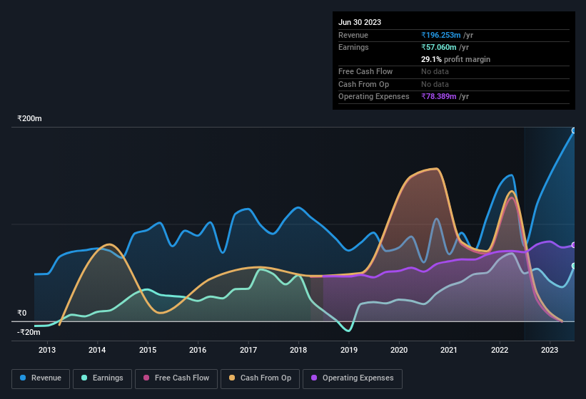 earnings-and-revenue-history