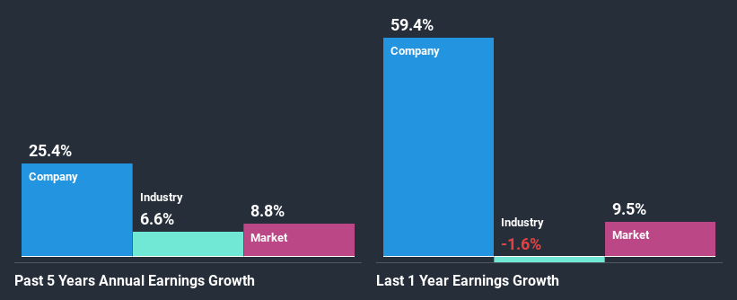 past-earnings-growth