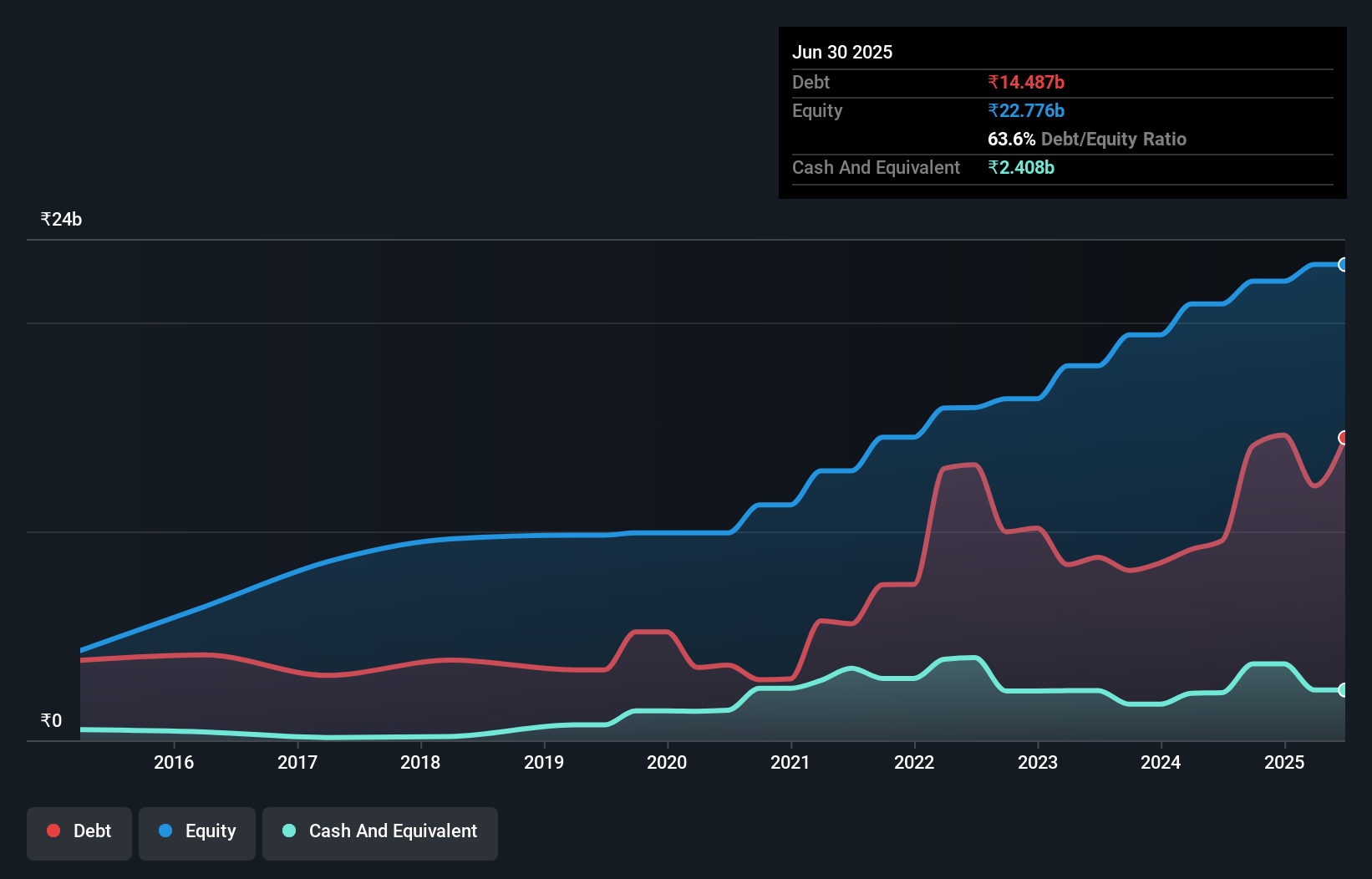debt-equity-history-analysis