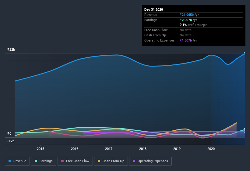 earnings-and-revenue-history