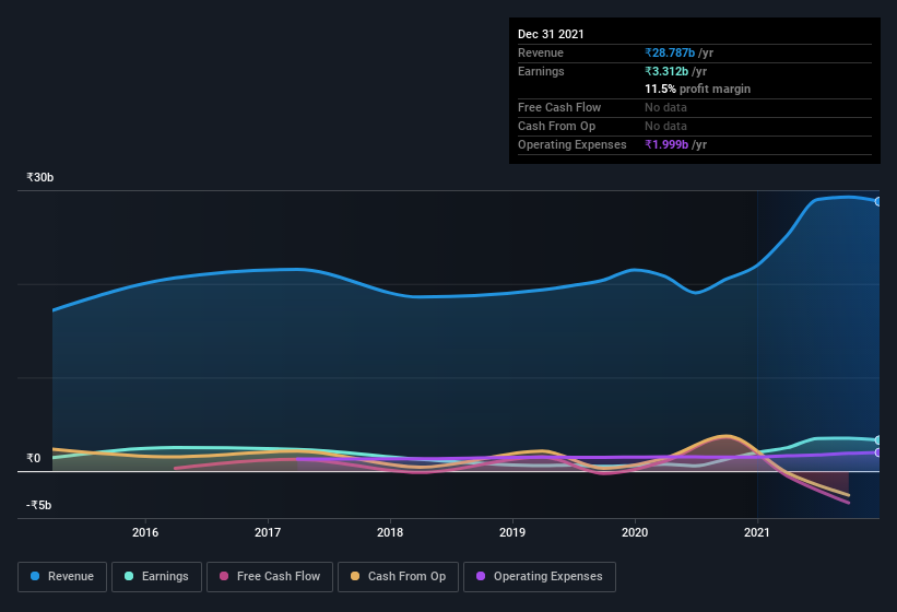 earnings-and-revenue-history