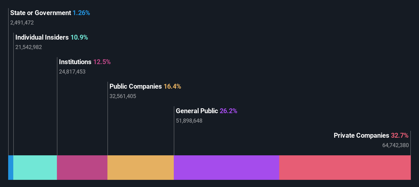 ownership-breakdown