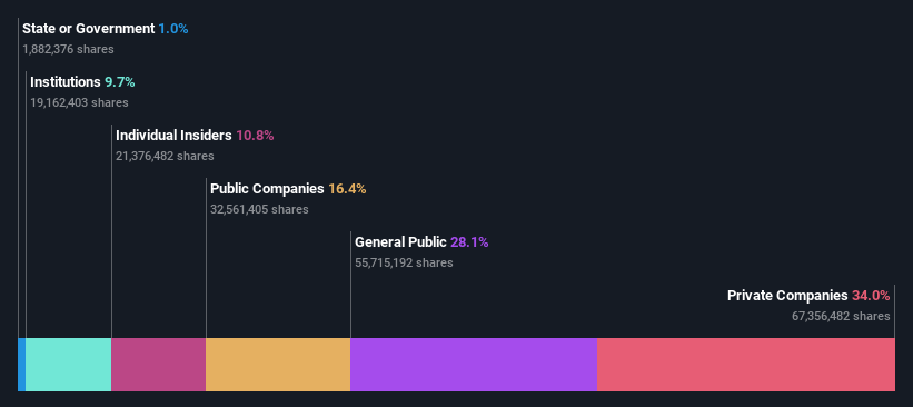 ownership-breakdown