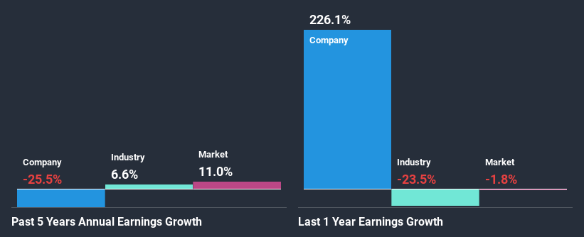 past-earnings-growth