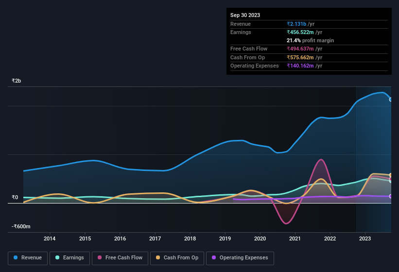 earnings-and-revenue-history
