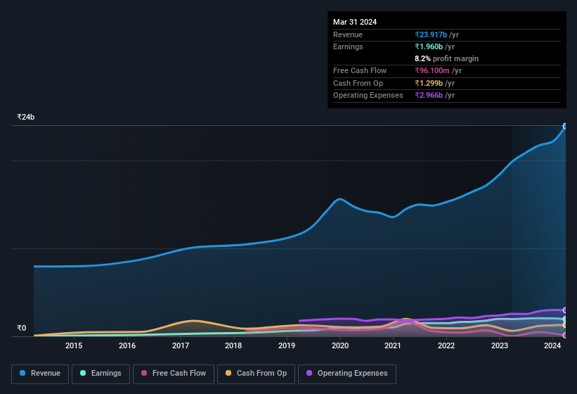 earnings-and-revenue-history