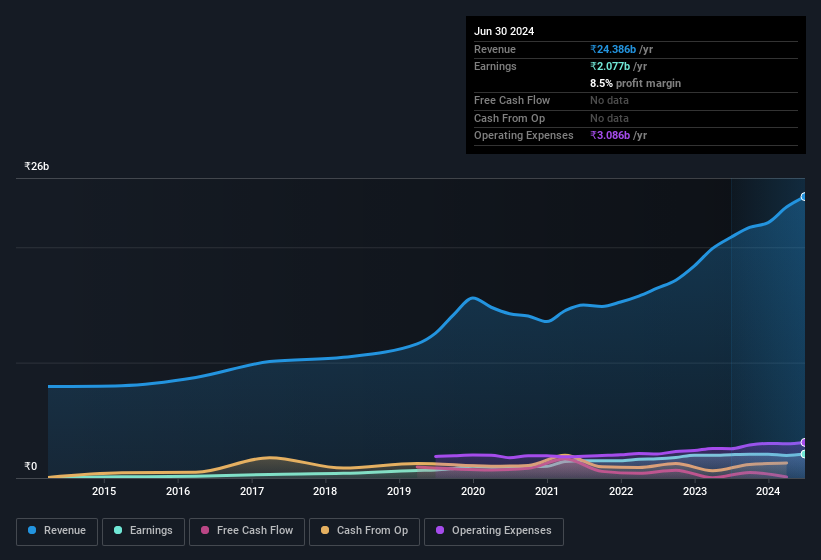 earnings-and-revenue-history