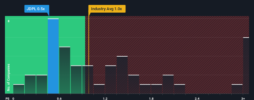 ps-multiple-vs-industry