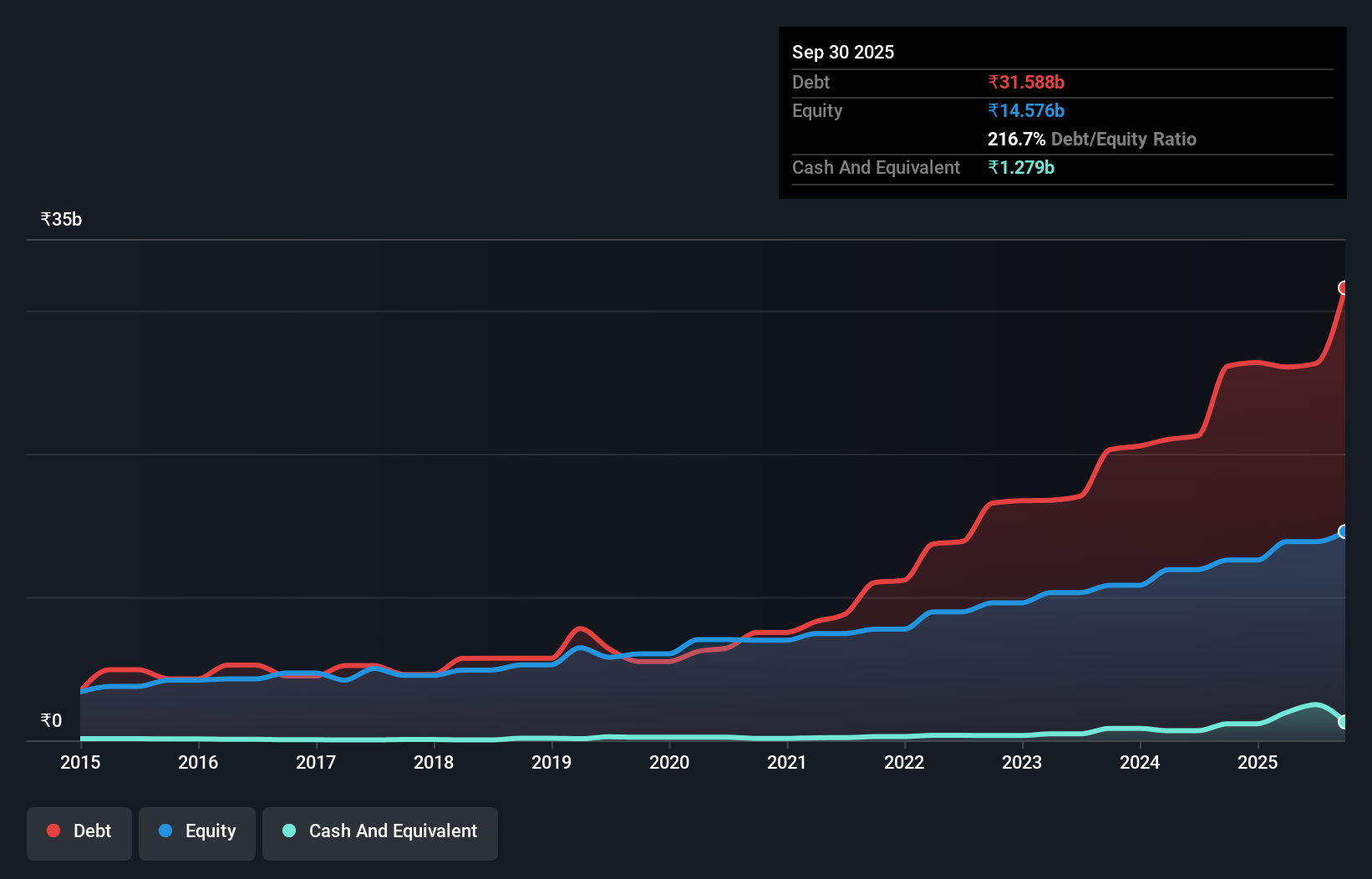 debt-equity-history-analysis
