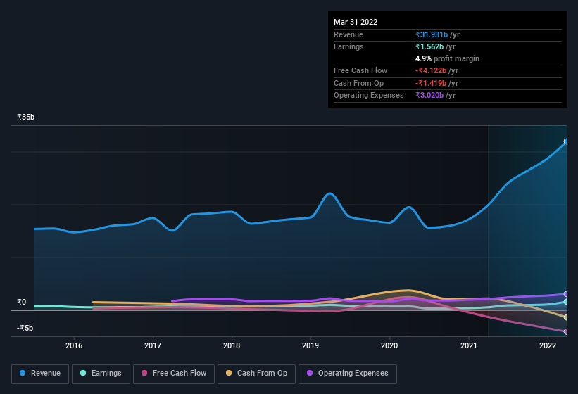 earnings-and-revenue-history