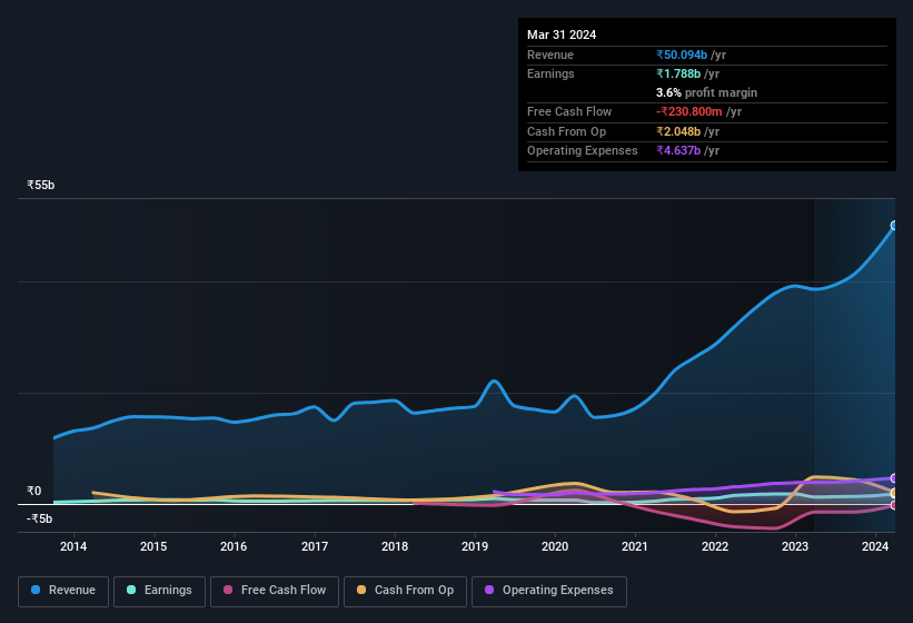 earnings-and-revenue-history