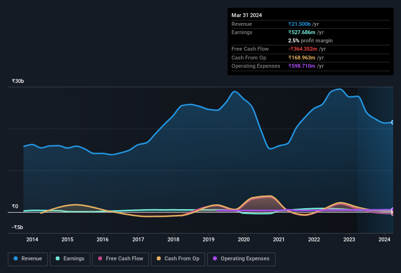 earnings-and-revenue-history